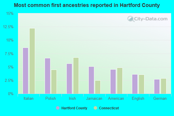 Most common first ancestries reported in Hartford County