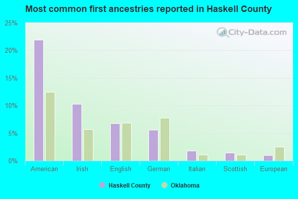 Most common first ancestries reported in Haskell County
