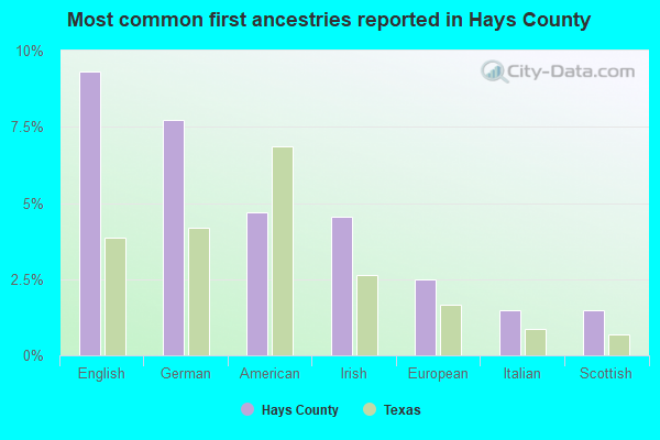 Most common first ancestries reported in Hays County