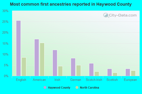 Most common first ancestries reported in Haywood County