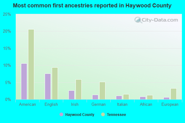 Most common first ancestries reported in Haywood County