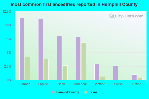 Most common first ancestries reported in Hemphill County