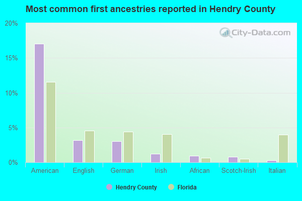 Most common first ancestries reported in Hendry County
