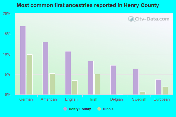 Most common first ancestries reported in Henry County