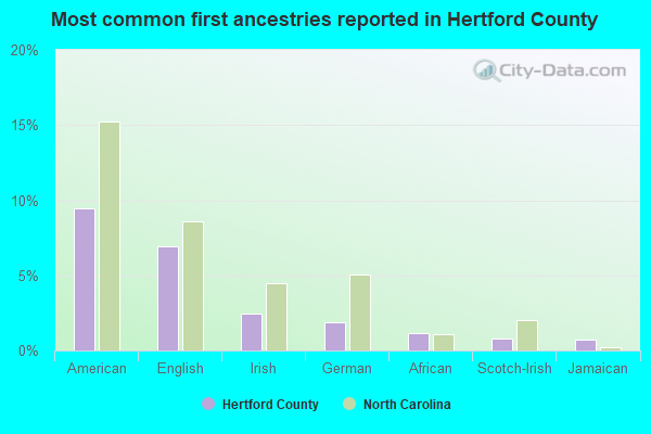 Most common first ancestries reported in Hertford County