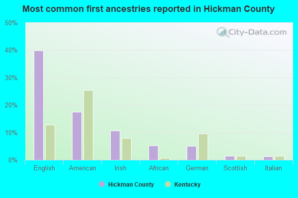 Most common first ancestries reported in Hickman County