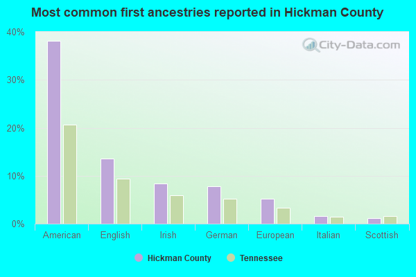 Most common first ancestries reported in Hickman County