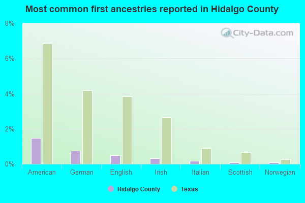 Most common first ancestries reported in Hidalgo County
