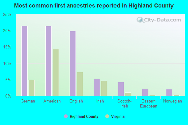 Most common first ancestries reported in Highland County