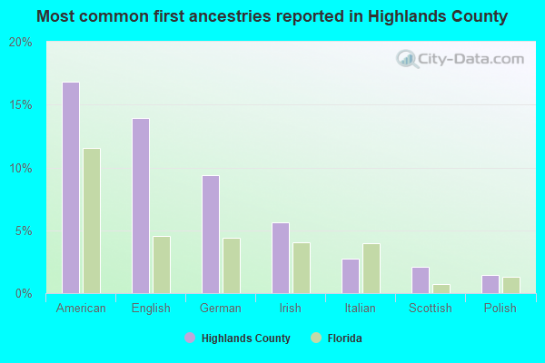 Most common first ancestries reported in Highlands County
