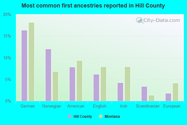 Most common first ancestries reported in Hill County