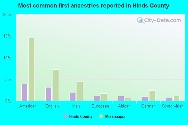 Most common first ancestries reported in Hinds County