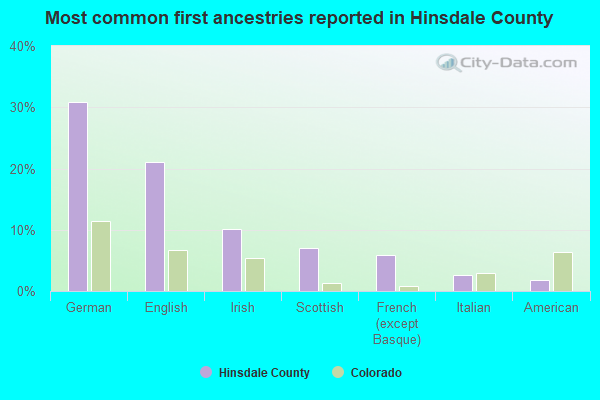 Most common first ancestries reported in Hinsdale County