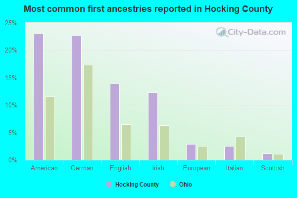 Most common first ancestries reported in Hocking County