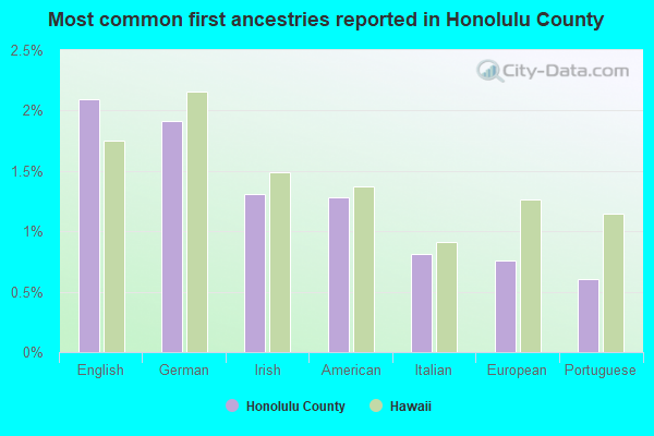 Most common first ancestries reported in Honolulu County