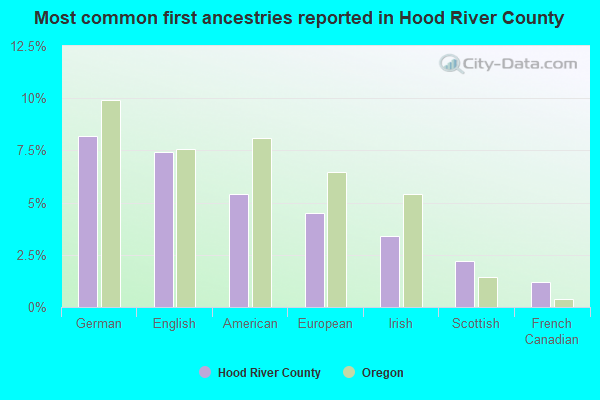 Most common first ancestries reported in Hood River County