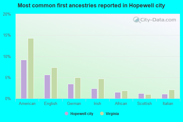 Most common first ancestries reported in Hopewell city