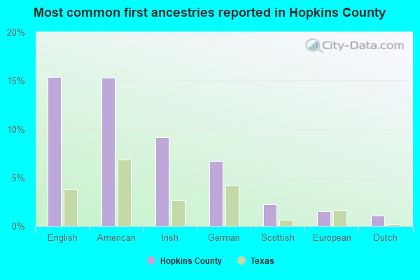 Most common first ancestries reported in Hopkins County
