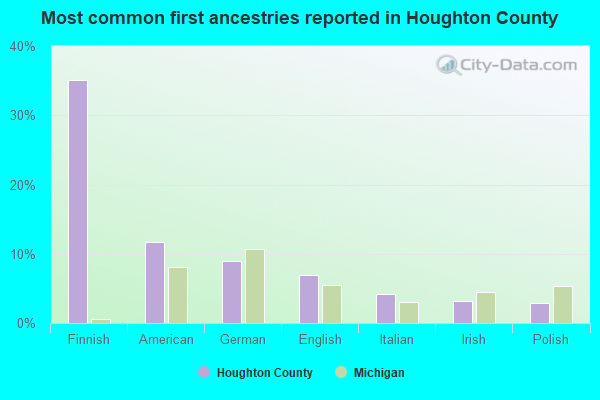 Most common first ancestries reported in Houghton County