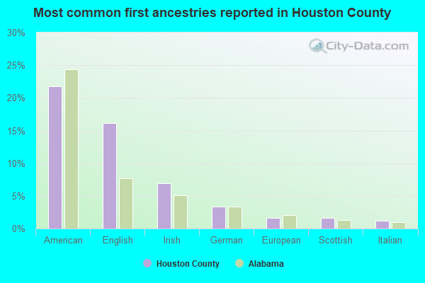 Most common first ancestries reported in Houston County