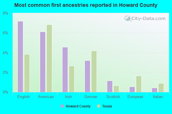 Most common first ancestries reported in Howard County