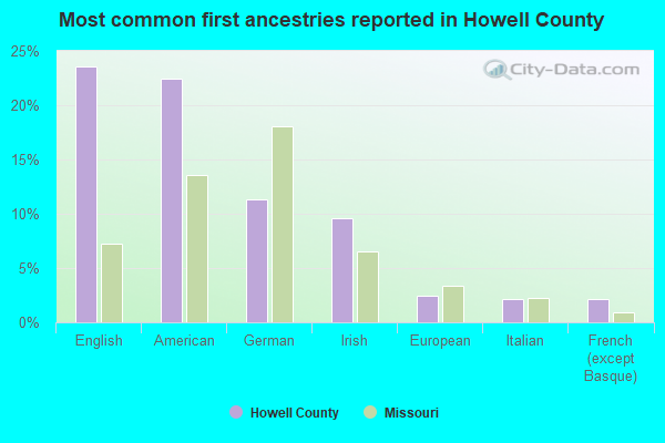 Most common first ancestries reported in Howell County