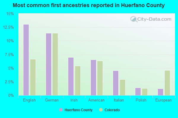Most common first ancestries reported in Huerfano County