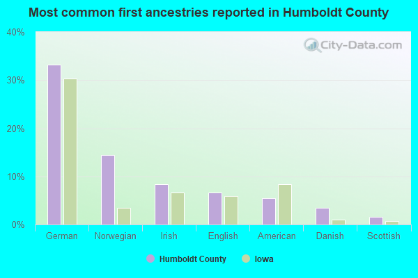 Most common first ancestries reported in Humboldt County