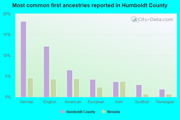 Most common first ancestries reported in Humboldt County
