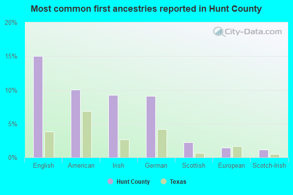 Most common first ancestries reported in Hunt County