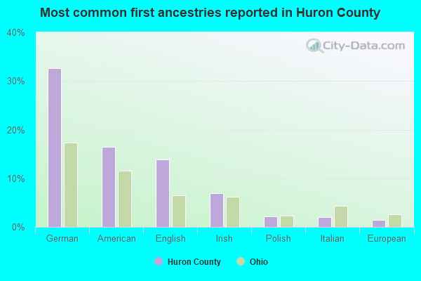 Most common first ancestries reported in Huron County