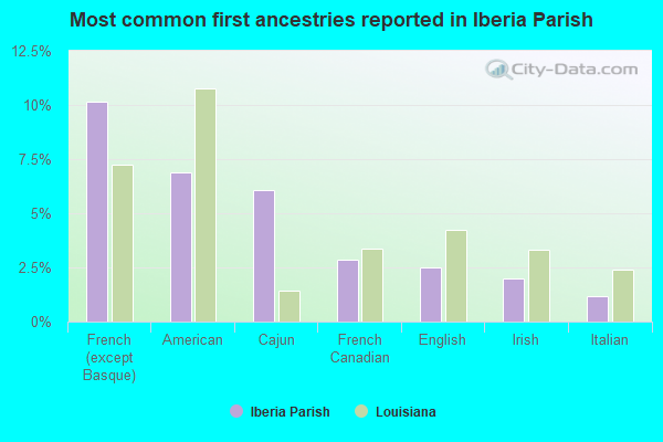 Most common first ancestries reported in Iberia Parish