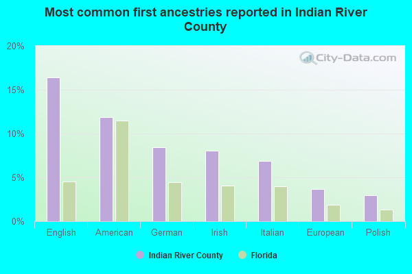 Most common first ancestries reported in Indian River County