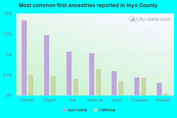 Most common first ancestries reported in Inyo County