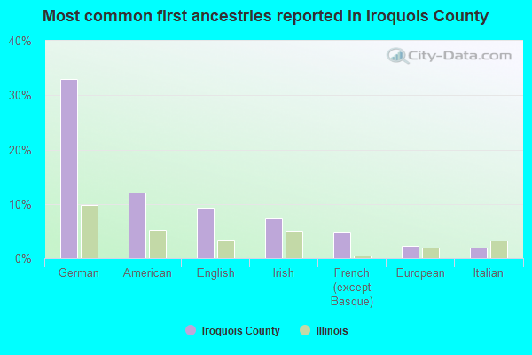 Most common first ancestries reported in Iroquois County