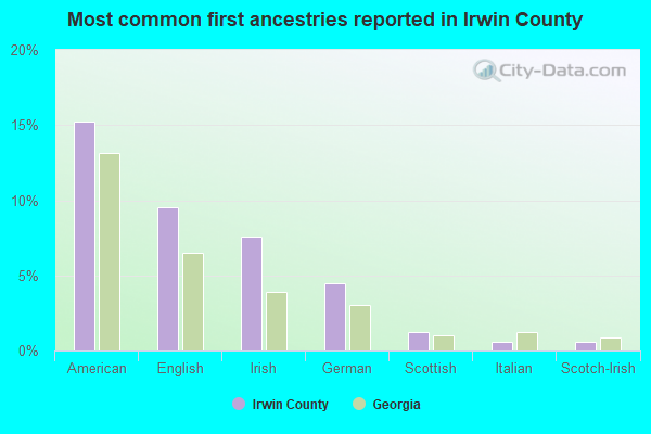 Most common first ancestries reported in Irwin County