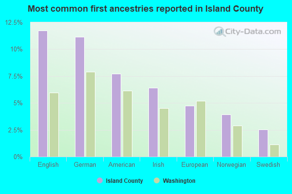 Most common first ancestries reported in Island County