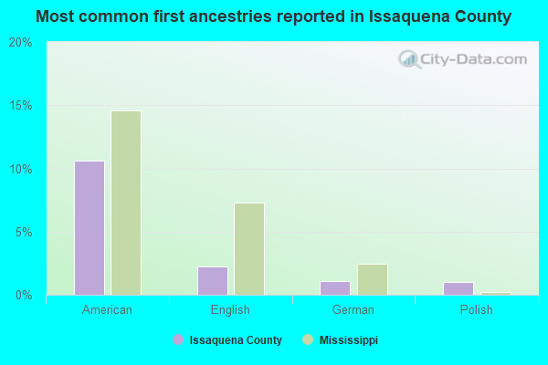 Most common first ancestries reported in Issaquena County