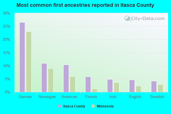 Most common first ancestries reported in Itasca County