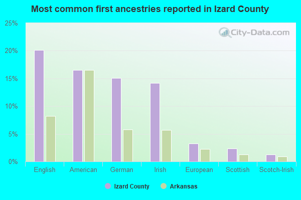 Most common first ancestries reported in Izard County