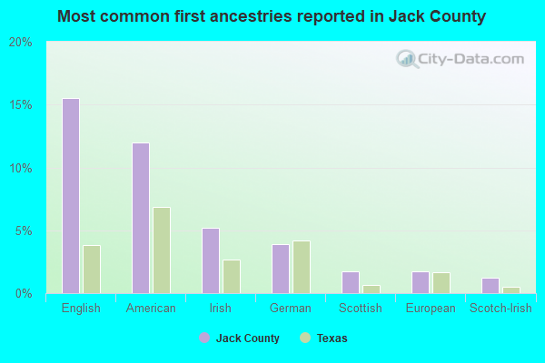 Most common first ancestries reported in Jack County