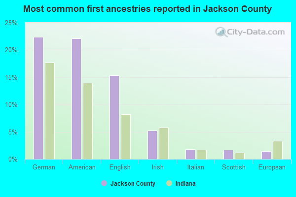 Most common first ancestries reported in Jackson County