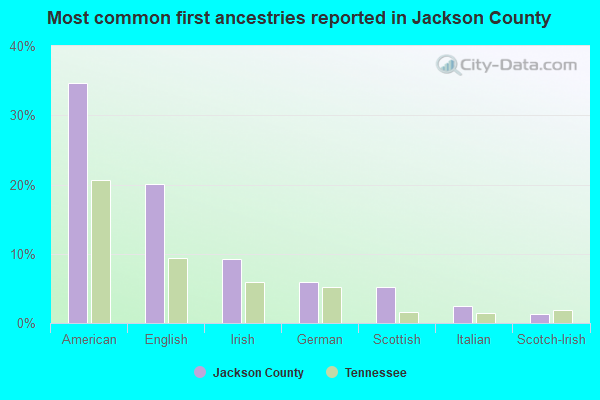 Most common first ancestries reported in Jackson County