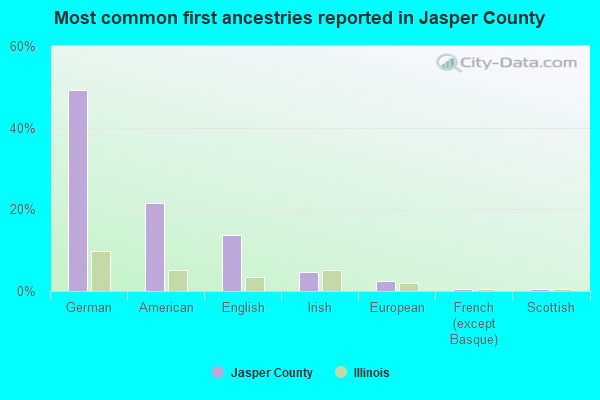 Most common first ancestries reported in Jasper County