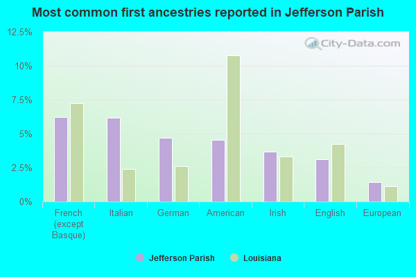 Most common first ancestries reported in Jefferson Parish