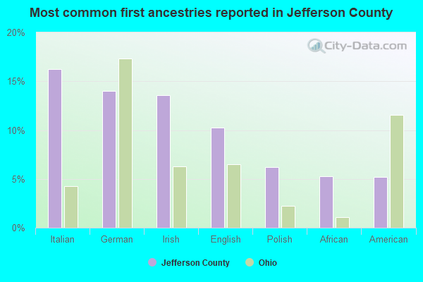 Most common first ancestries reported in Jefferson County