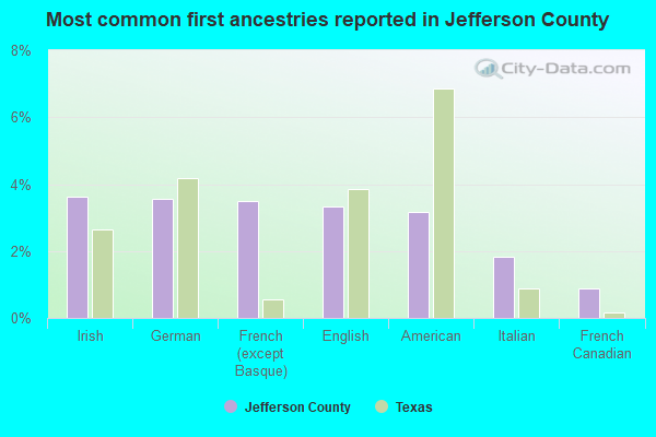 Most common first ancestries reported in Jefferson County