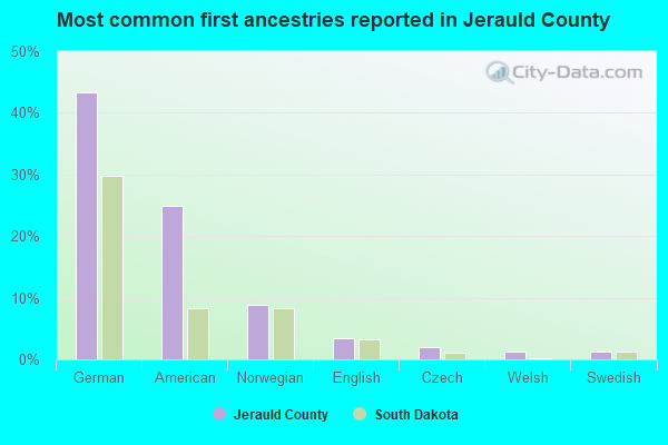 Most common first ancestries reported in Jerauld County