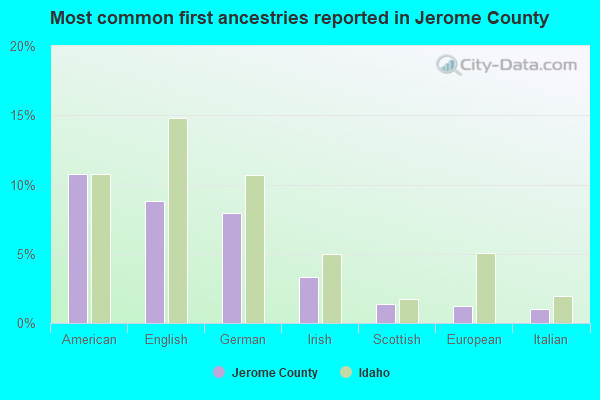 Most common first ancestries reported in Jerome County