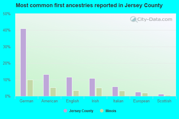 Most common first ancestries reported in Jersey County